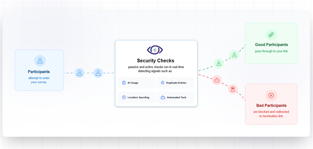 dtect image | Quest Mindshare Dashboard flagging suspicious responses, using survey fraud detection to fight market research fraud